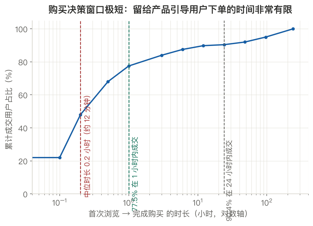 购买决策时长分布