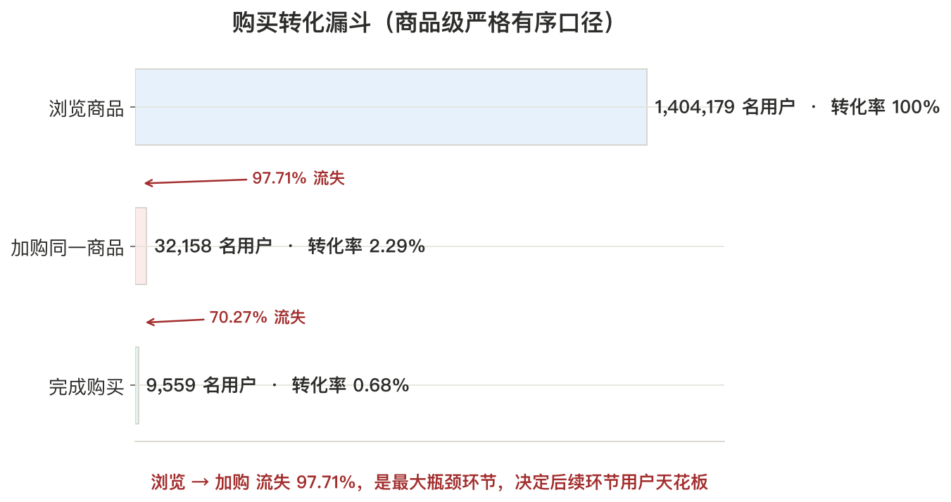 购买转化漏斗图