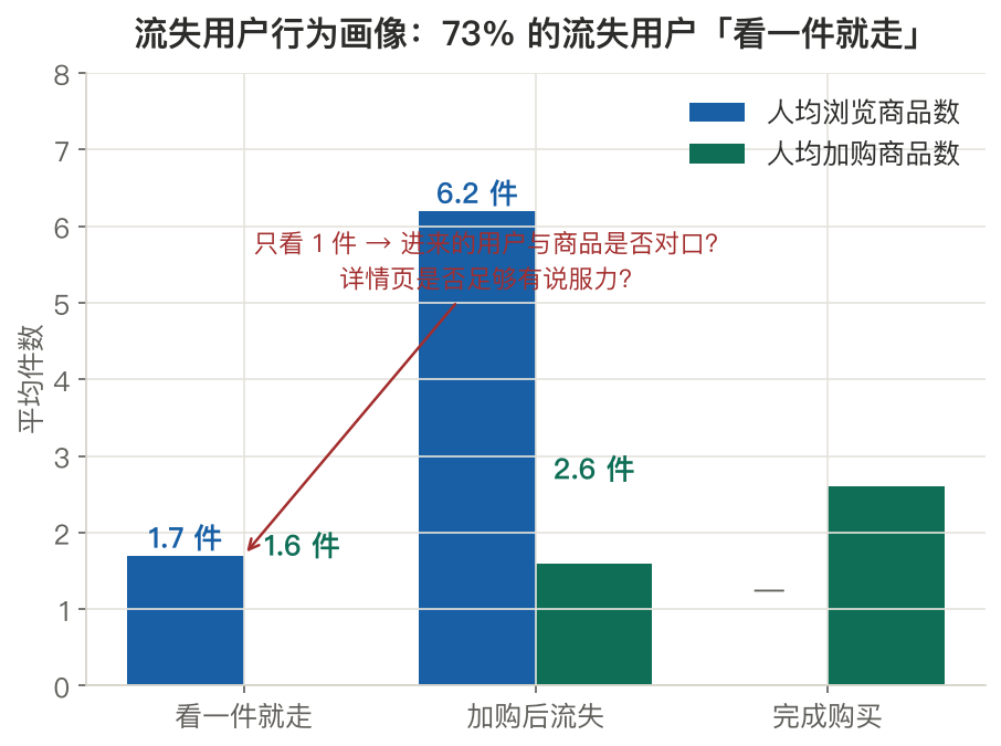 流失用户行为画像