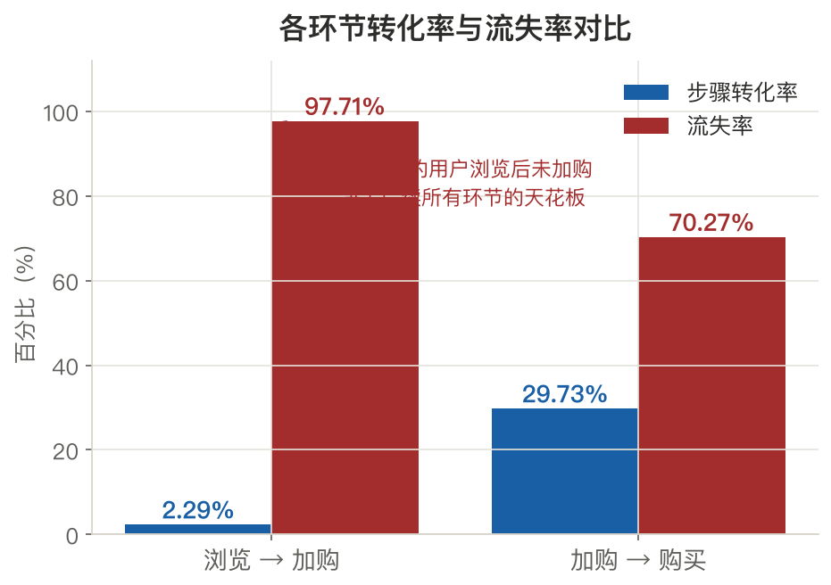 各环节转化率与流失率对比