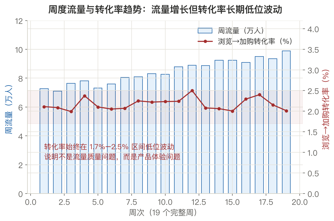 周度流量与转化率趋势